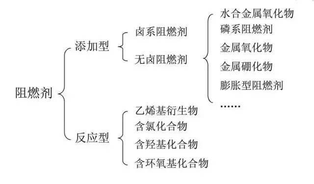 阻燃劑