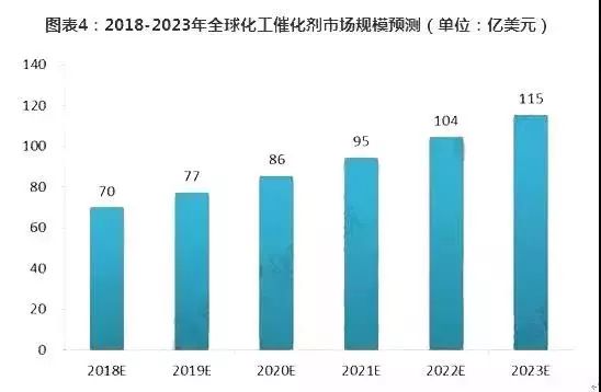 市場規(guī)模預(yù)測