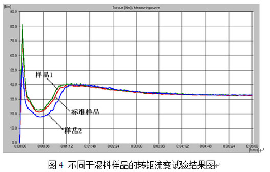 轉(zhuǎn)矩流變