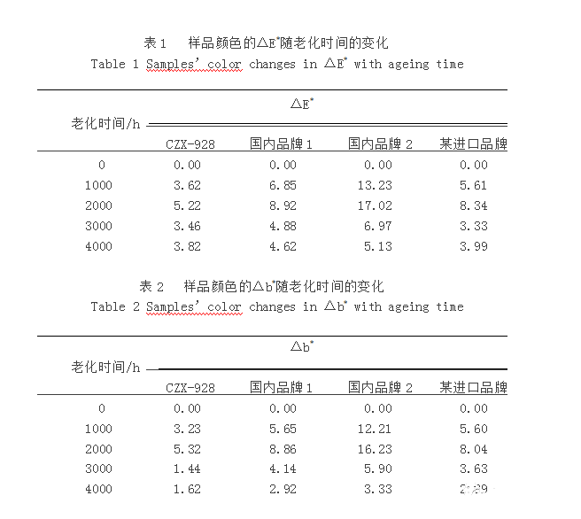 老化試驗(yàn)