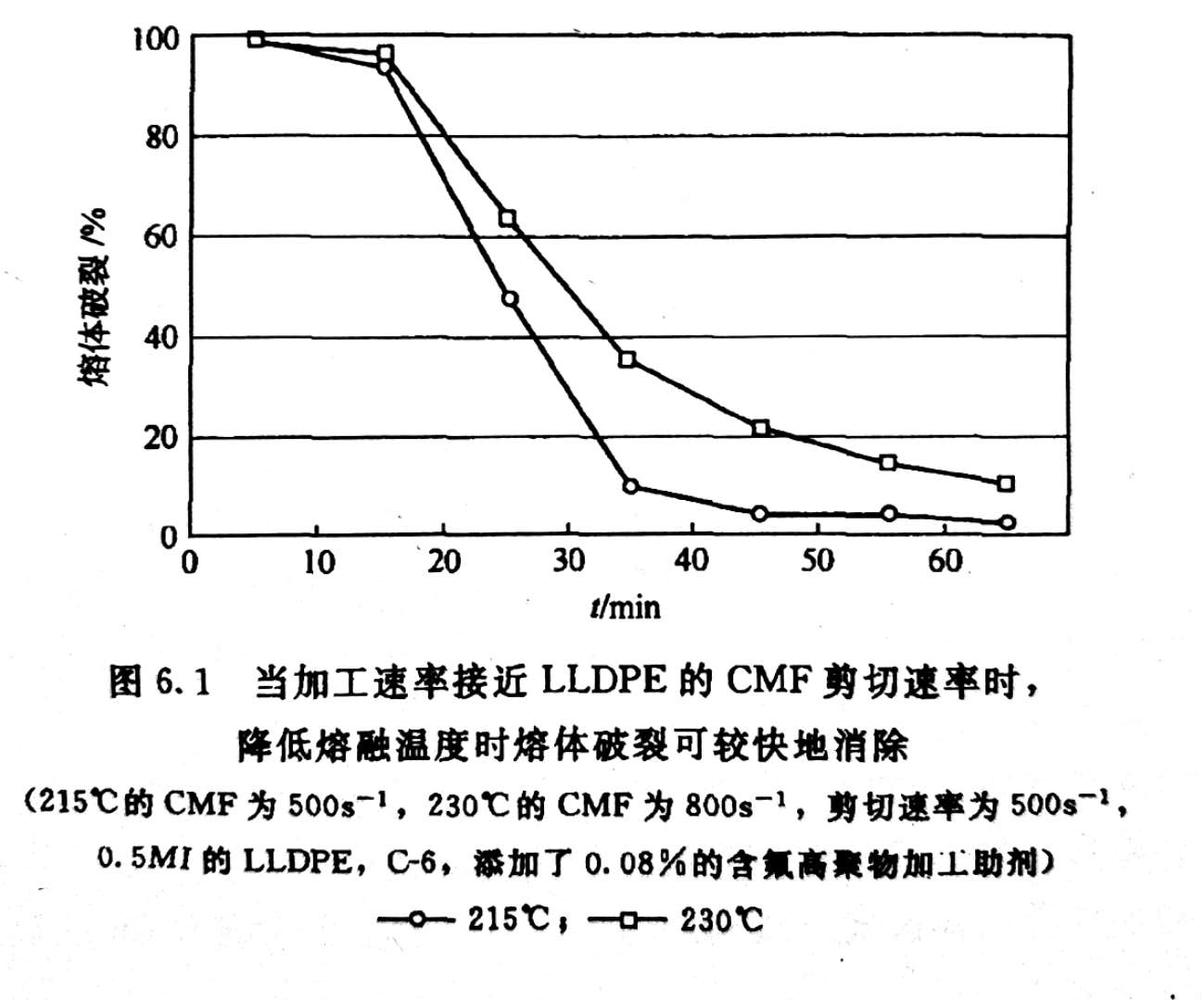 聚合物加工