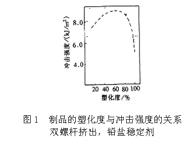 塑化度與沖擊強度的關(guān)系