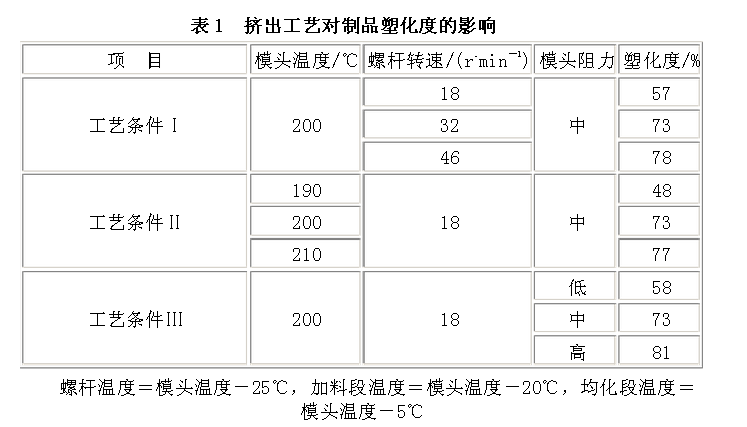 擠出工藝與塑化度的關(guān)系