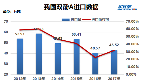 雙酚A進口數(shù)據(jù)